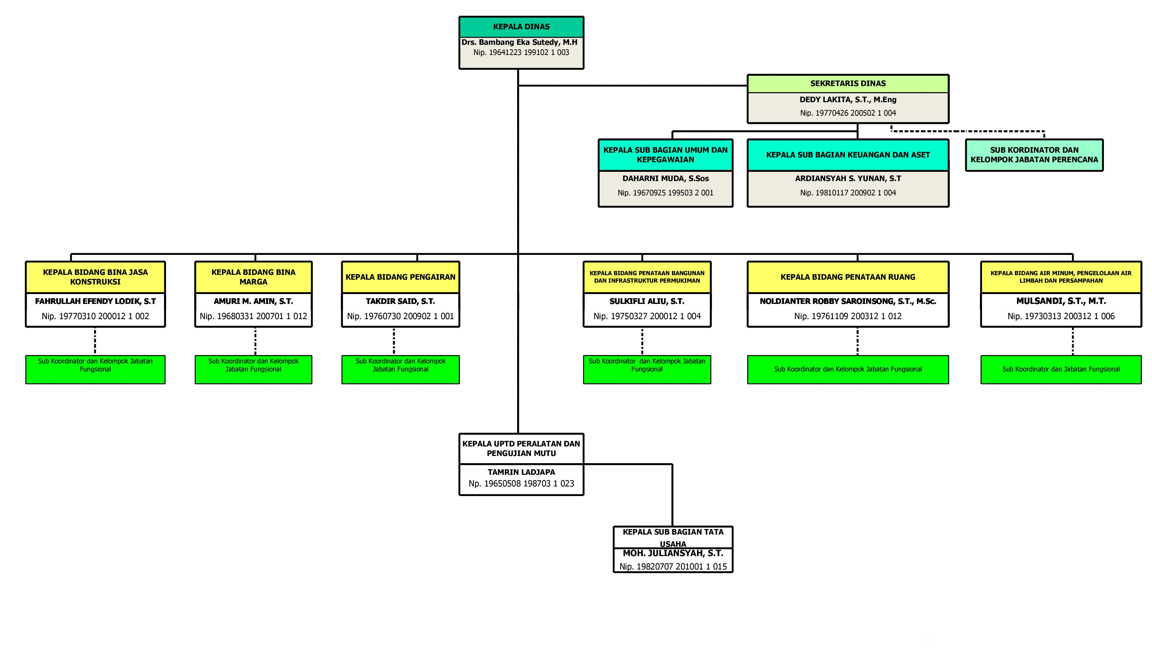 Struktur Organisasi Dinas PUPR Kab. Banggai